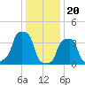 E 90th Street tide chart for Saturday, January 20, 2024