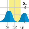 E 90th Street tide chart for Sunday, January 21, 2024