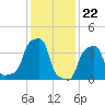 E 90th Street tide chart for Monday, January 22, 2024