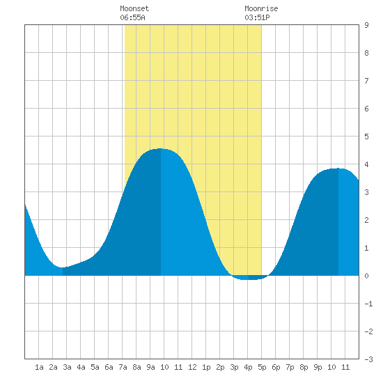 E 90th Street tide chart for Wednesday, January 24, 2024