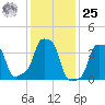 E 90th Street tide chart for Thursday, January 25, 2024