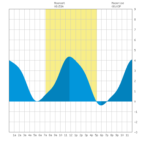 E 90th Street tide chart for Sunday, January 28, 2024