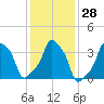 E 90th Street tide chart for Sunday, January 28, 2024