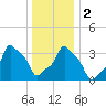 E 90th Street tide chart for Tuesday, January 2, 2024