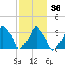E 90th Street tide chart for Tuesday, January 30, 2024