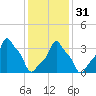 E 90th Street tide chart for Wednesday, January 31, 2024