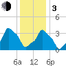 E 90th Street tide chart for Wednesday, January 3, 2024