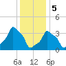 E 90th Street tide chart for Friday, January 5, 2024