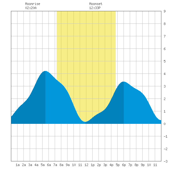 E 90th Street tide chart for Saturday, January 6, 2024