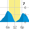 E 90th Street tide chart for Sunday, January 7, 2024