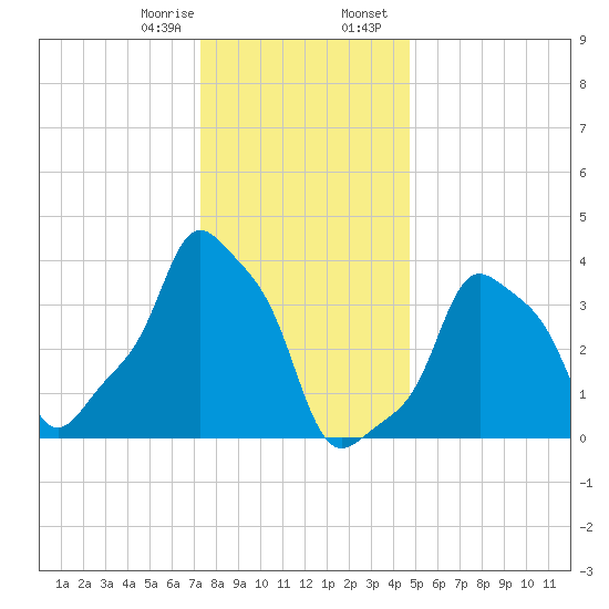 E 90th Street tide chart for Monday, January 8, 2024