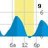 E 90th Street tide chart for Tuesday, January 9, 2024