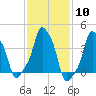 E 90th Street tide chart for Saturday, February 10, 2024