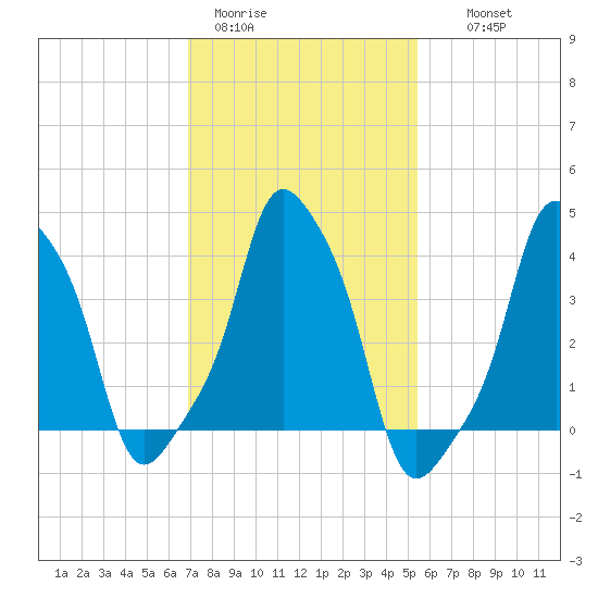 E 90th Street tide chart for Sunday, February 11, 2024