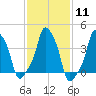 E 90th Street tide chart for Sunday, February 11, 2024