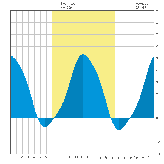 E 90th Street tide chart for Monday, February 12, 2024