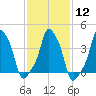 E 90th Street tide chart for Monday, February 12, 2024