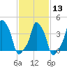 E 90th Street tide chart for Tuesday, February 13, 2024