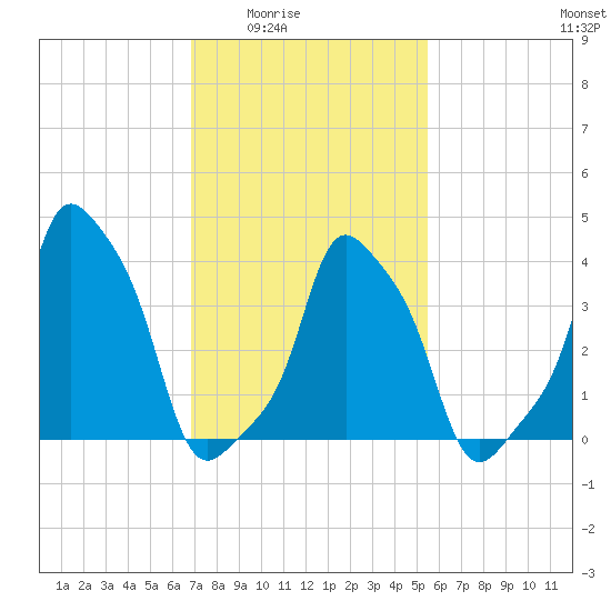 E 90th Street tide chart for Wednesday, February 14, 2024
