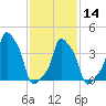 E 90th Street tide chart for Wednesday, February 14, 2024
