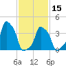 E 90th Street tide chart for Thursday, February 15, 2024