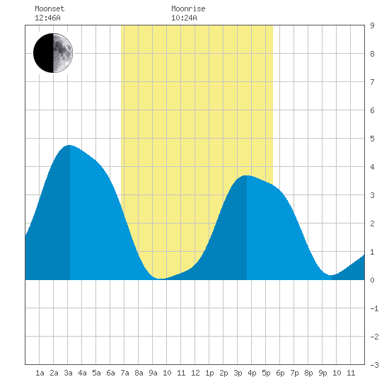 E 90th Street tide chart for Friday, February 16, 2024