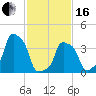 E 90th Street tide chart for Friday, February 16, 2024