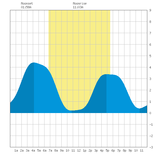 E 90th Street tide chart for Saturday, February 17, 2024