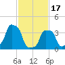 E 90th Street tide chart for Saturday, February 17, 2024