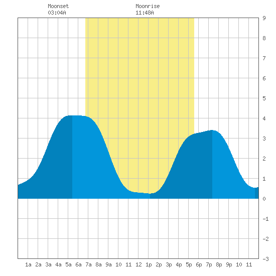 E 90th Street tide chart for Sunday, February 18, 2024