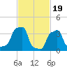 E 90th Street tide chart for Monday, February 19, 2024