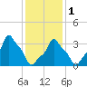 E 90th Street tide chart for Thursday, February 1, 2024
