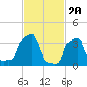 E 90th Street tide chart for Tuesday, February 20, 2024