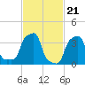 E 90th Street tide chart for Wednesday, February 21, 2024
