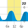 E 90th Street tide chart for Thursday, February 22, 2024
