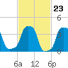 E 90th Street tide chart for Friday, February 23, 2024