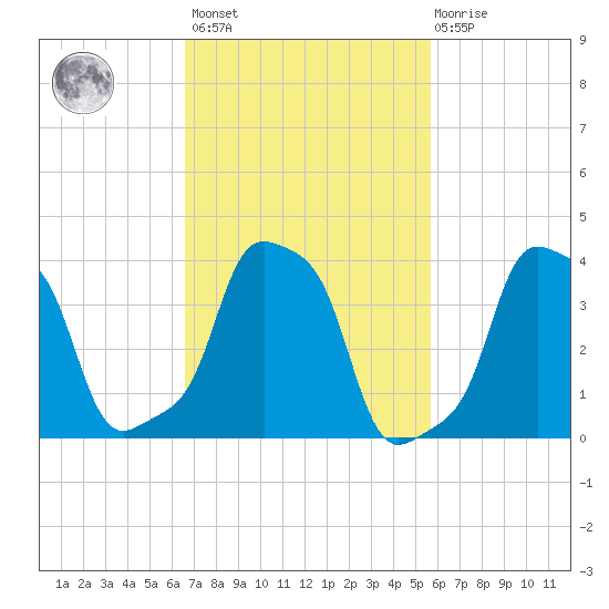 E 90th Street tide chart for Saturday, February 24, 2024