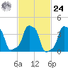 E 90th Street tide chart for Saturday, February 24, 2024
