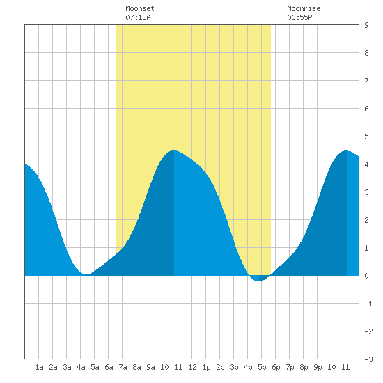 E 90th Street tide chart for Sunday, February 25, 2024
