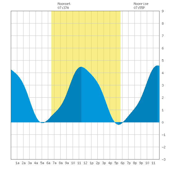 E 90th Street tide chart for Monday, February 26, 2024