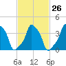 E 90th Street tide chart for Monday, February 26, 2024