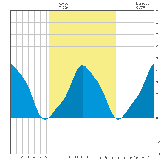 E 90th Street tide chart for Tuesday, February 27, 2024