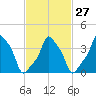 E 90th Street tide chart for Tuesday, February 27, 2024