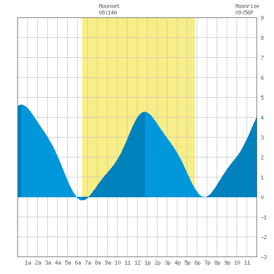 E 90th Street tide chart for Wednesday, February 28, 2024