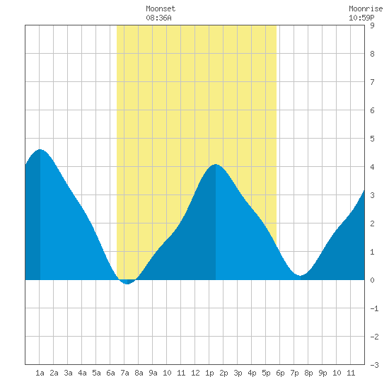 E 90th Street tide chart for Thursday, February 29, 2024