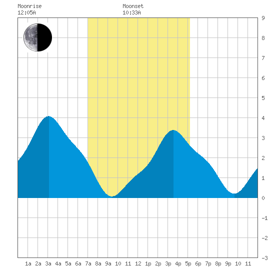 E 90th Street tide chart for Friday, February 2, 2024