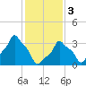 E 90th Street tide chart for Saturday, February 3, 2024