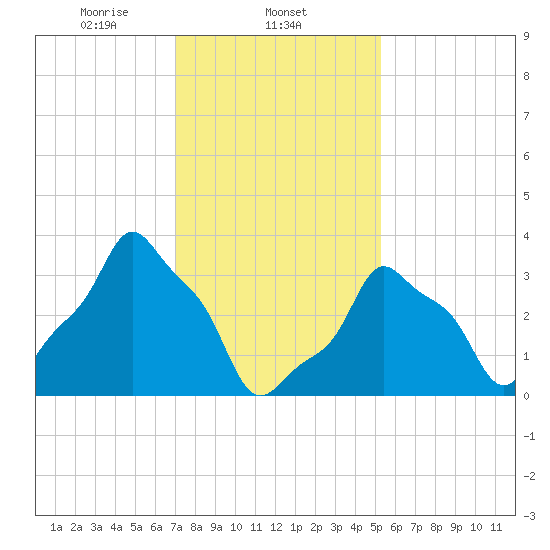 E 90th Street tide chart for Sunday, February 4, 2024