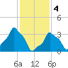 E 90th Street tide chart for Sunday, February 4, 2024