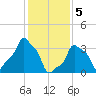 E 90th Street tide chart for Monday, February 5, 2024